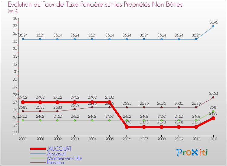 Evolution du taux de la taxe foncière sur les immeubles et terrains non batis pour JAUCOURT et les communes proches Comparaison des taux de la taxe foncière sur les immeubles et terrains non batis pour JAUCOURT et les communes voisines