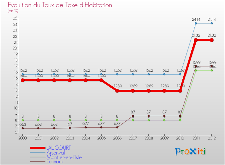 Evolution du taux de la taxe d'habitation pour JAUCOURT et les communes proches Comparaison des taux de la taxe d'habitation pour JAUCOURT et les communes voisines