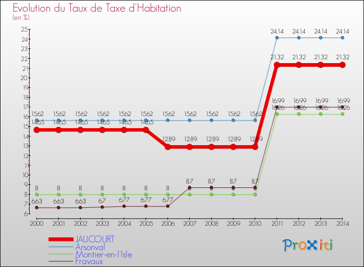 Evolution du taux de la taxe d'habitation pour JAUCOURT et les communes proches de 2000 à 2014 Comparaison des taux de la taxe d'habitation pour JAUCOURT et les communes voisines de 2000 à 2014