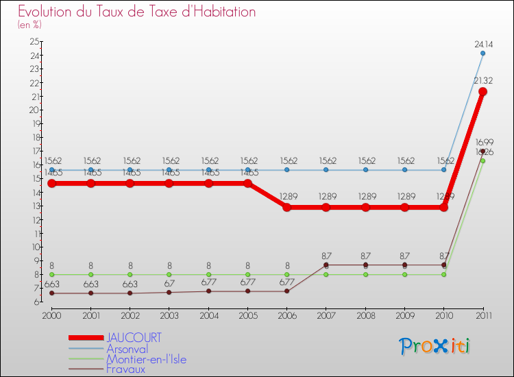 Evolution du taux de la taxe d'habitation pour JAUCOURT et les communes proches Comparaison des taux de la taxe d'habitation pour JAUCOURT et les communes voisines