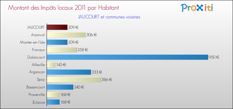 Montant des impôts locaux par Habitant pour JAUCOURT et les communes proches Comparaison des impôts locaux par habitant pour JAUCOURT et les communes voisines