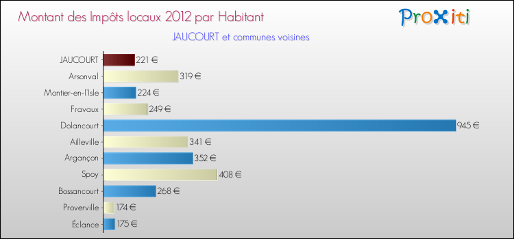 Montant des impôts locaux par Habitant pour JAUCOURT et les communes proches Comparaison des impôts locaux par habitant pour JAUCOURT et les communes voisines