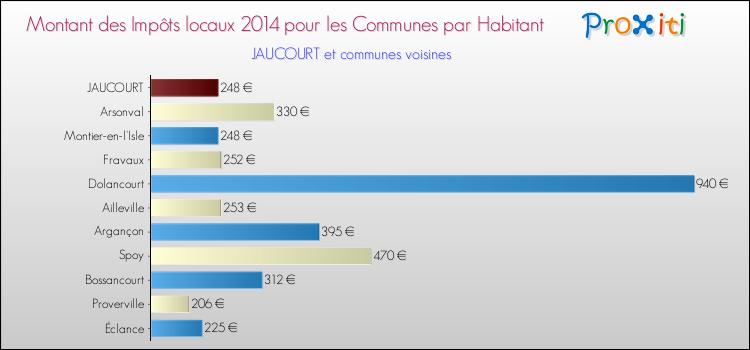 Montant des impôts locaux par Habitant pour JAUCOURT et les communes proches en 2014 Comparaison des impôts locaux par habitant pour JAUCOURT et les communes voisines en 2014