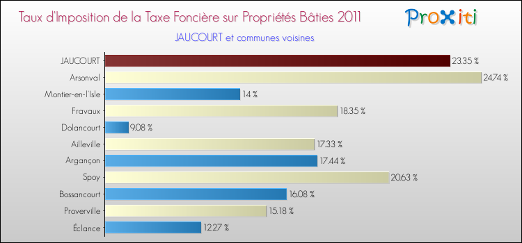 Taux d'imposition de la taxe foncière sur le bati 2011 pour JAUCOURT et les communes proches Comparaison des taux d'imposition de la taxe foncière sur le bati 2011 pour JAUCOURT et les communes voisines