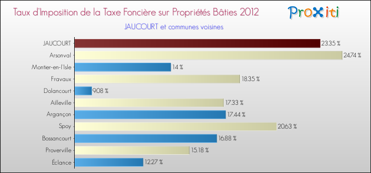 Taux d'imposition de la taxe foncière sur le bati 2012 pour JAUCOURT et les communes proches Comparaison des taux d'imposition de la taxe foncière sur le bati 2012 pour JAUCOURT et les communes voisines