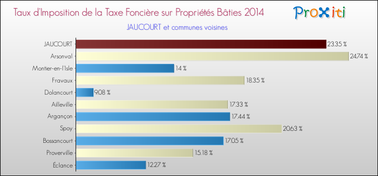 Taux d'imposition de la taxe foncière sur le bati 2014 pour JAUCOURT et les communes proches Comparaison des taux d'imposition de la taxe foncière sur le bati 2014 pour JAUCOURT et les communes voisines