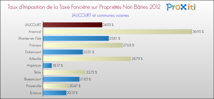 Taux d'imposition de la taxe foncière sur les immeubles et terrains non batis 2012 pour JAUCOURT et les communes proches Comparaison des taux d'imposition de la taxe foncière sur les immeubles et terrains non batis 2012 pour JAUCOURT et les communes voisines