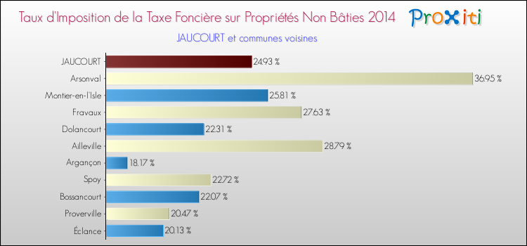 Taux d'imposition de la taxe foncière sur les immeubles et terrains non batis 2014 pour JAUCOURT et les communes proches Comparaison des taux d'imposition de la taxe foncière sur les immeubles et terrains non batis 2014 pour JAUCOURT et les communes voisines