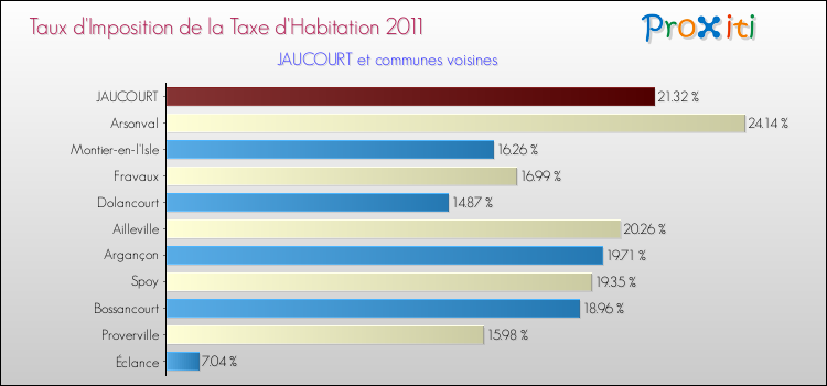 Taux d'imposition de la taxe d'habitation 2011 pour JAUCOURT et les communes proches Comparaison des taux d'imposition de la taxe d'habitation 2011 pour JAUCOURT et les communes voisines