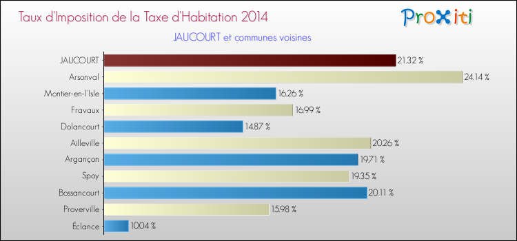 Taux d'imposition de la taxe d'habitation 2014 pour JAUCOURT et les communes proches Comparaison des taux d'imposition de la taxe d'habitation 2014 pour JAUCOURT et les communes voisines