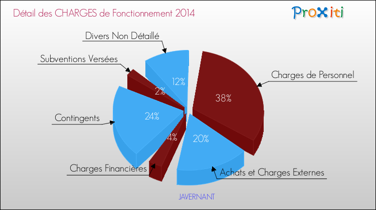 Décomposition des Charges de Fonctionnement 2014 de la commune de JAVERNANT Charges de Fonctionnement 2014 pour la commune de JAVERNANT