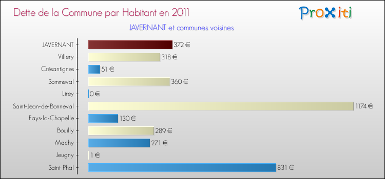 Dette par habitant de la commune en 2011 pour JAVERNANT et les communes proches Comparaison de la dette par habitant de la commune en 2011 pour JAVERNANT et les communes voisines