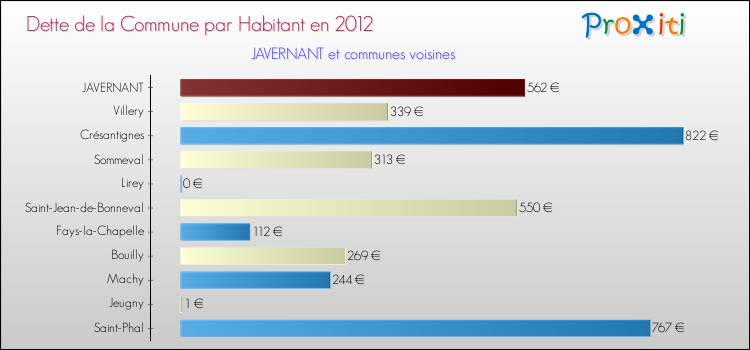 Dette par habitant de la commune en 2012 pour JAVERNANT et les communes proches Comparaison de la dette par habitant de la commune en 2012 pour JAVERNANT et les communes voisines