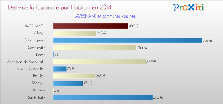Dette par habitant de la commune en 2014 pour JAVERNANT et les communes proches Comparaison de la dette par habitant de la commune en 2014 pour JAVERNANT et les communes voisines