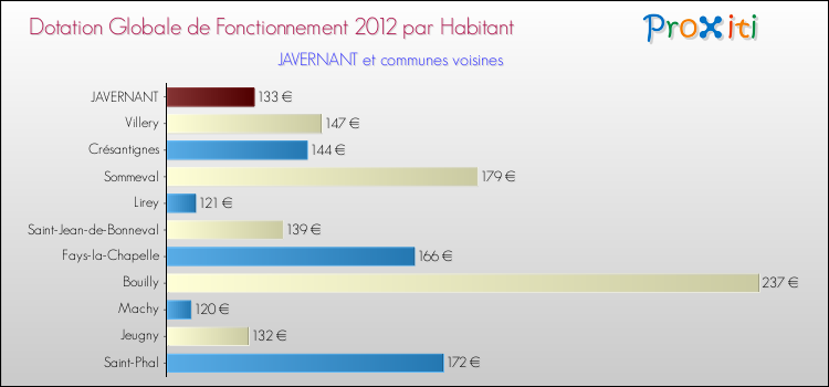 Montant des dotations globales de fonctionnement DGF par Habitant pour JAVERNANT et les communes proches Comparaison des des dotations globales de fonctionnement DGF par habitant pour JAVERNANT et les communes voisines