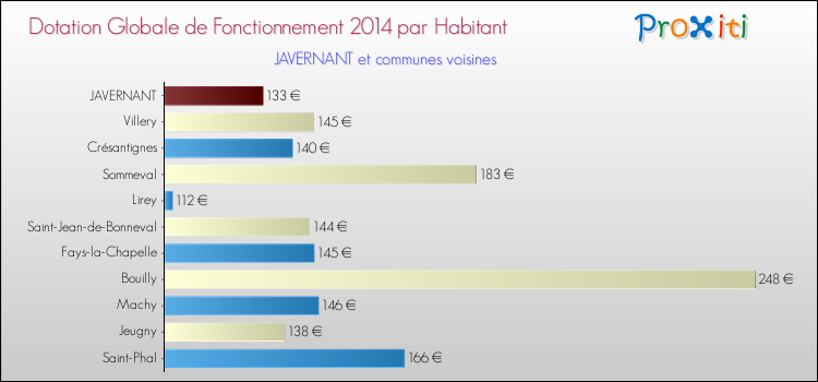 Montant des dotations globales de fonctionnement DGF par Habitant pour JAVERNANT et les communes proches en 2014. Comparaison des des dotations globales de fonctionnement DGF par habitant pour JAVERNANT et les communes voisines en 2014.