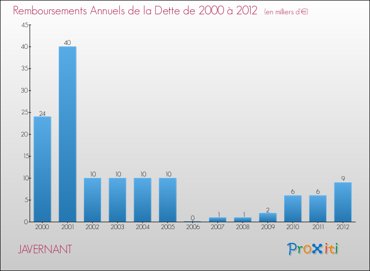 Evolution de l'annuité de la dette pour la commune de JAVERNANT de 2000 à 2012 Annuités de la dette pour JAVERNANT de 2000 à 2012