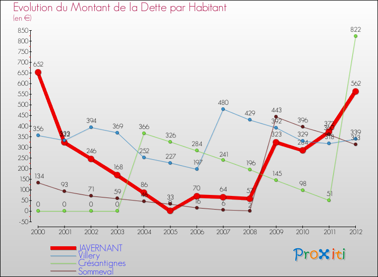 Evolution de la dette par habitant pour la commune de JAVERNANT et les communes proches de 2000 à 2012 Comparaison de la dette par habitant pour JAVERNANT et les communes voisines de 2000 à 2012