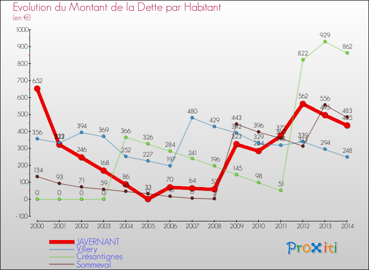 Evolution de la dette par habitant pour la commune de JAVERNANT et les communes proches de 2000 à 2014 Comparaison de la dette par habitant pour JAVERNANT et les communes voisines de 2000 à 2014
