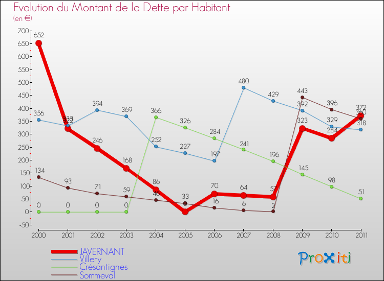 Evolution de la dette par habitant pour la commune de JAVERNANT et les communes proches Comparaison de la dette par habitant pour JAVERNANT et les communes voisines
