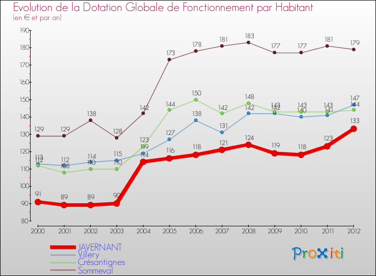 Evolution et montant de la dotation globale de fonctionnement par Habitant pour JAVERNANT et les communes proches Comparaison des dotations globales de fonctionnement par habitant pour JAVERNANT et les communes voisines