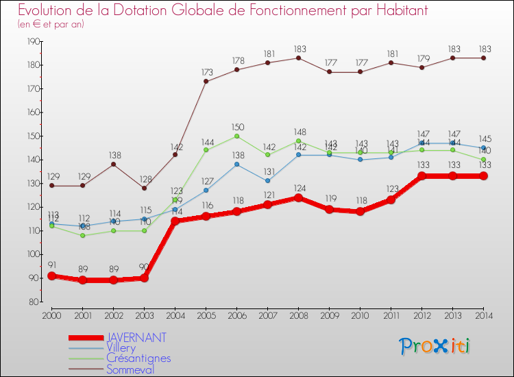Evolution et montant de la dotation globale de fonctionnement par Habitant pour JAVERNANT et les communes proches de 2000 à 2014. Comparaison des dotations globales de fonctionnement par habitant pour JAVERNANT et les communes voisines de 2000 à 2014.