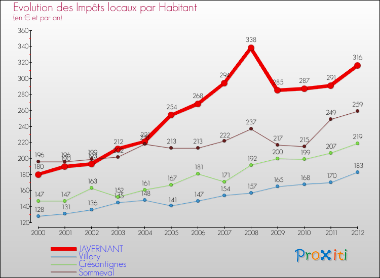 Evolution et montant des impôts locaux par Habitant pour JAVERNANT et les communes proches Comparaison des impôts locaux par habitant pour JAVERNANT et les communes voisines