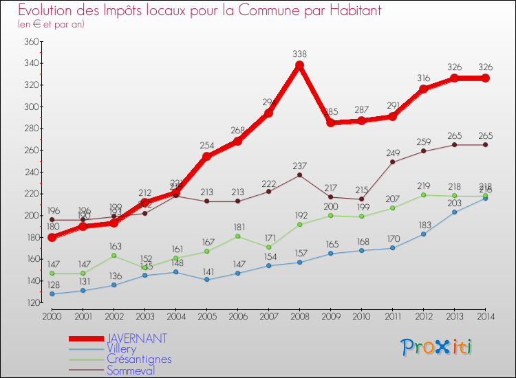 Evolution et montant des impôts locaux par Habitant pour JAVERNANT et les communes proches de 2000 à 2014 Comparaison des impôts locaux par habitant pour JAVERNANT et les communes voisines de 2000 à 2014