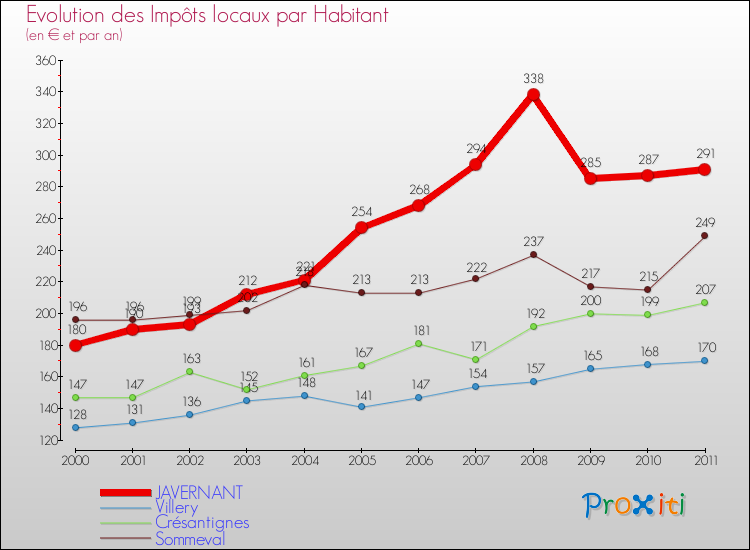 Evolution et montant des impôts locaux par Habitant pour JAVERNANT et les communes proches Comparaison des impôts locaux par habitant pour JAVERNANT et les communes voisines