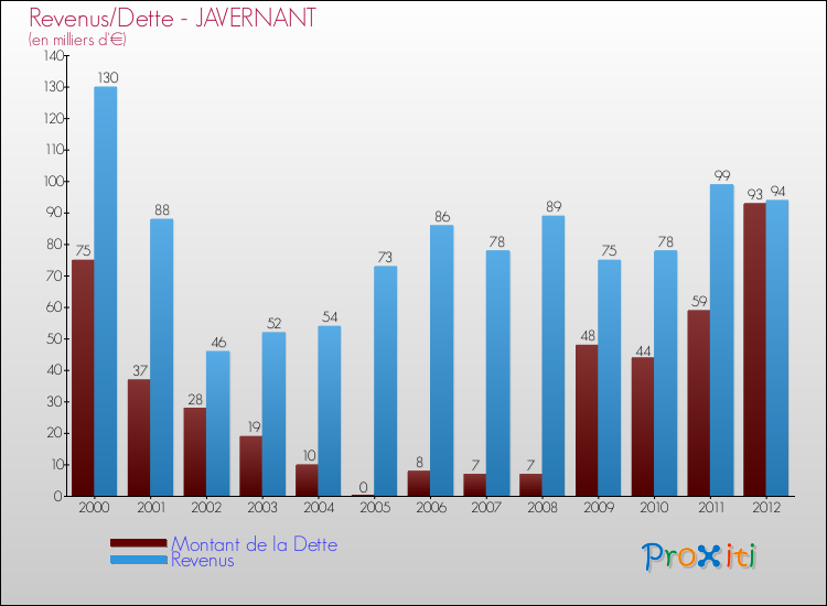 Evolution comparée de la dette et des revenus pour la commune de JAVERNANT de 2000 à 2012 Comparaison de la dette et des revenus pour JAVERNANT de 2000 à 2012