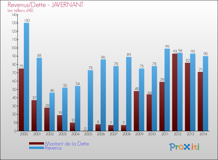 Evolution comparée de la dette et des revenus pour la commune de JAVERNANT de 2000 à 2014 Comparaison de la dette et des revenus pour JAVERNANT de 2000 à 2014