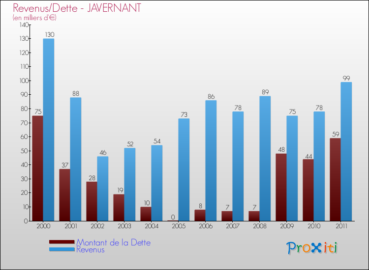 Evolution comparée de la dette et des revenus pour la commune de JAVERNANT de 2000 à 2011 Comparaison de la dette et des revenus pour JAVERNANT de 2000 à 2011