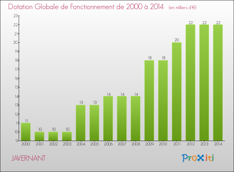 Evolution du montant de la Dotation Globale de Fonctionnement pour la commune de JAVERNANT de 2000 à 2014 Evolution du montant de la Dotation Globale de Fonctionnement pour JAVERNANT de 2000 à 2014