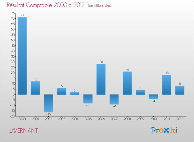 Evolution du résultat comptable pour la commune de JAVERNANT de 2000 à 2012 Evolution du résultat comptable pour JAVERNANT de 2000 à 2012
