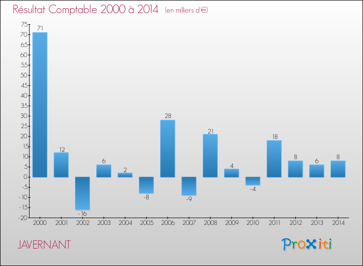 Evolution du résultat comptable pour la commune de JAVERNANT de 2000 à 2014 Evolution du résultat comptable pour JAVERNANT de 2000 à 2014