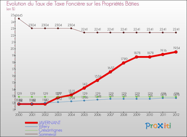 Evolution du taux de la taxe foncière sur le bati pour JAVERNANT et les communes proches de 2000 à 2012 Comparaison des taux de taxe foncière sur le bati pour JAVERNANT et les communes voisines de 2000 à 2012