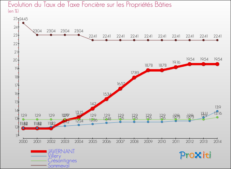 Evolution du taux de la taxe foncière sur le bati pour JAVERNANT et les communes proches de 2000 à 2014 Comparaison des taux de taxe foncière sur le bati pour JAVERNANT et les communes voisines de 2000 à 2014