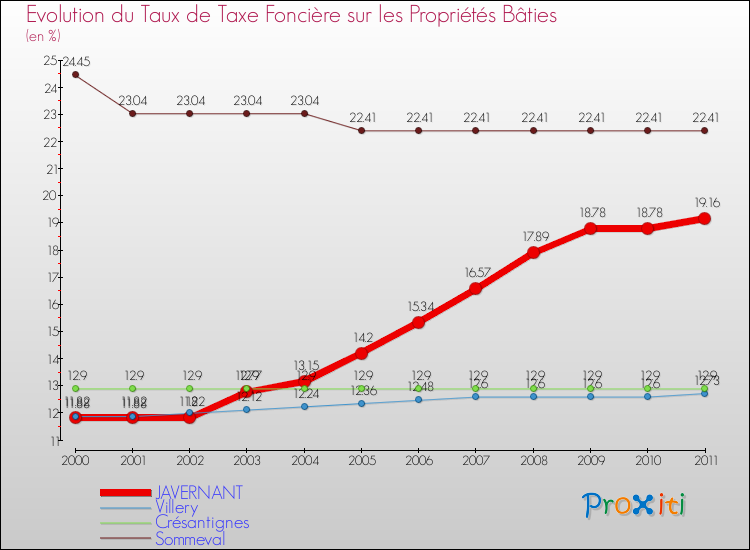 Evolution du taux de la taxe foncière sur le bati pour JAVERNANT et les communes proches Comparaison des taux de taxe foncière sur le bati pour JAVERNANT et les communes voisines