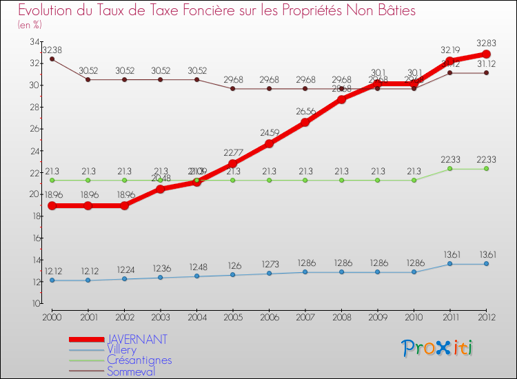 Evolution du taux de la taxe foncière sur les immeubles et terrains non batis pour JAVERNANT et les communes proches de 2000 à 2012 Comparaison des taux de la taxe foncière sur les immeubles et terrains non batis pour JAVERNANT et les communes voisines de 2000 à 2012