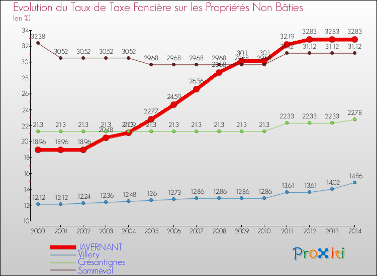 Evolution du taux de la taxe foncière sur les immeubles et terrains non batis pour JAVERNANT et les communes proches de 2000 à 2014 Comparaison des taux de la taxe foncière sur les immeubles et terrains non batis pour JAVERNANT et les communes voisines de 2000 à 2014