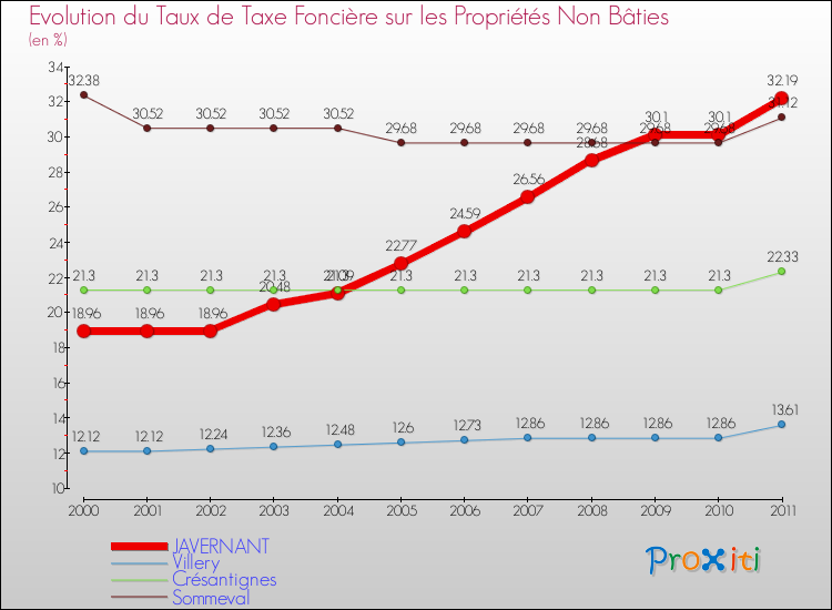 Evolution du taux de la taxe foncière sur les immeubles et terrains non batis pour JAVERNANT et les communes proches Comparaison des taux de la taxe foncière sur les immeubles et terrains non batis pour JAVERNANT et les communes voisines
