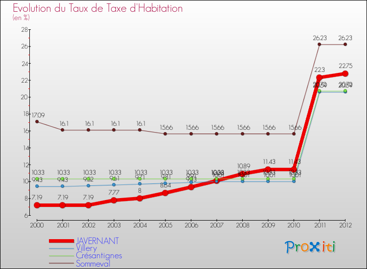 Evolution du taux de la taxe d'habitation pour JAVERNANT et les communes proches Comparaison des taux de la taxe d'habitation pour JAVERNANT et les communes voisines