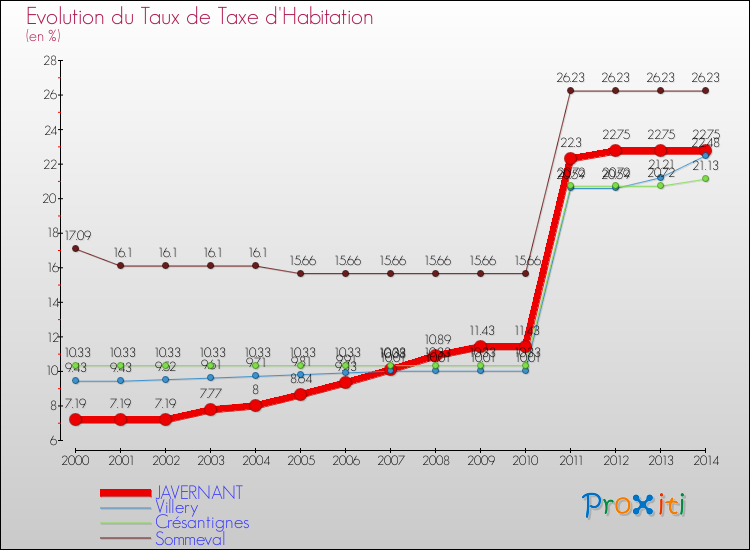 Evolution du taux de la taxe d'habitation pour JAVERNANT et les communes proches de 2000 à 2014 Comparaison des taux de la taxe d'habitation pour JAVERNANT et les communes voisines de 2000 à 2014