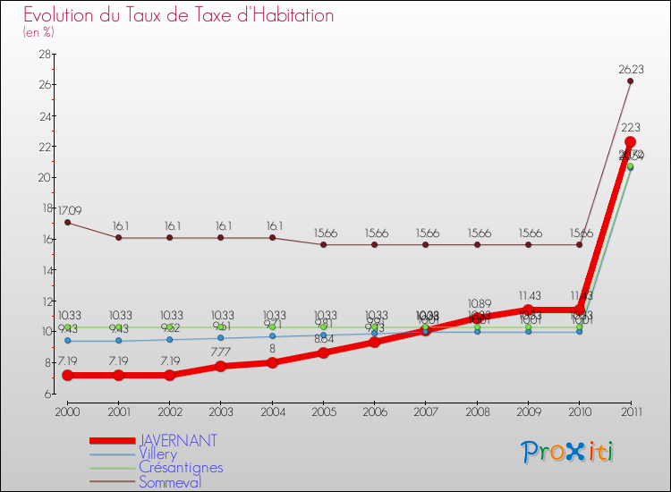 Evolution du taux de la taxe d'habitation pour JAVERNANT et les communes proches Comparaison des taux de la taxe d'habitation pour JAVERNANT et les communes voisines