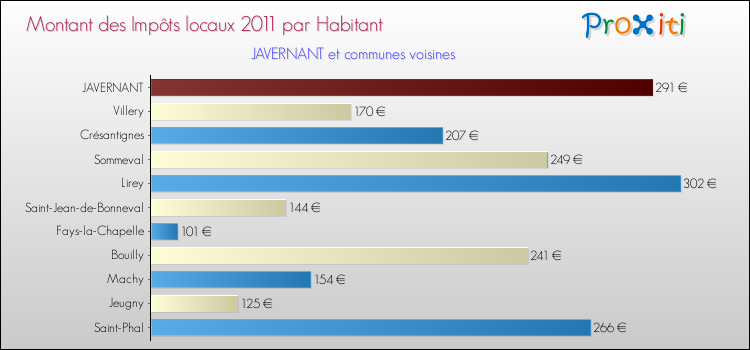 Montant des impôts locaux par Habitant pour JAVERNANT et les communes proches Comparaison des impôts locaux par habitant pour JAVERNANT et les communes voisines