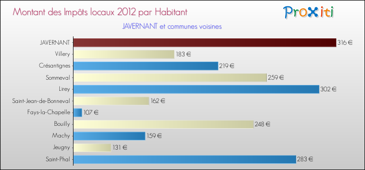 Montant des impôts locaux par Habitant pour JAVERNANT et les communes proches Comparaison des impôts locaux par habitant pour JAVERNANT et les communes voisines