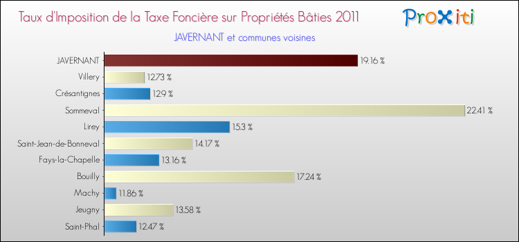 Taux d'imposition de la taxe foncière sur le bati 2011 pour JAVERNANT et les communes proches Comparaison des taux d'imposition de la taxe foncière sur le bati 2011 pour JAVERNANT et les communes voisines