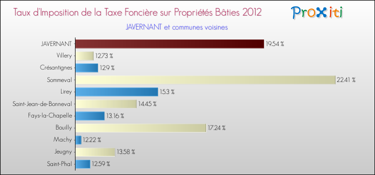 Taux d'imposition de la taxe foncière sur le bati 2012 pour JAVERNANT et les communes proches Comparaison des taux d'imposition de la taxe foncière sur le bati 2012 pour JAVERNANT et les communes voisines