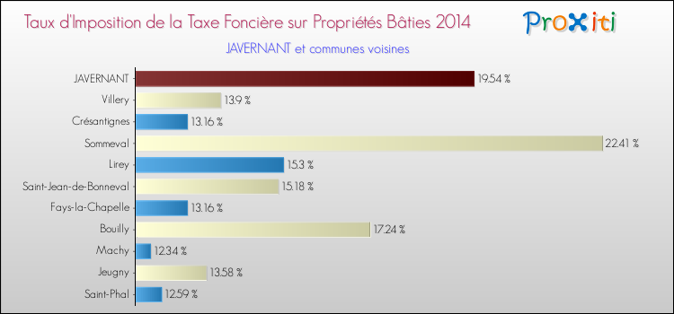 Taux d'imposition de la taxe foncière sur le bati 2014 pour JAVERNANT et les communes proches Comparaison des taux d'imposition de la taxe foncière sur le bati 2014 pour JAVERNANT et les communes voisines