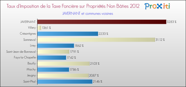 Taux d'imposition de la taxe foncière sur les immeubles et terrains non batis 2012 pour JAVERNANT et les communes proches Comparaison des taux d'imposition de la taxe foncière sur les immeubles et terrains non batis 2012 pour JAVERNANT et les communes voisines